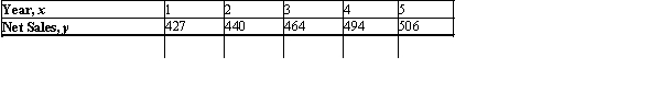 The management of Kaldor, a manufacturer of electric motors, submitted the following data in the annual report to its stockholders.The table shows the net sales (in millions of dollars) during the 5 years that have elapsed since the new management team took over.(The first year the firm operated under the new management corresponds to the time period , and the four subsequent years correspond to .) Determine the equation of the least-squares line for these data and use it to predict the net sales for the upcoming year.