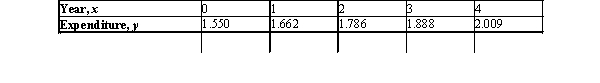 The spending (in billions of dollars) by Medicaid, the national health-care plan for the poor, over the 5-year period from 1988 to 1992 is summarized in the following table. (Here, x = 0 represents the beginning of the year 1988.) Find an equation of the least-squares line for these data.Please round the coefficients in your equation to three decimal places.Use the result of to estimate Medicaid spending in Massachusetts for the year 2001, assuming the trend continued.