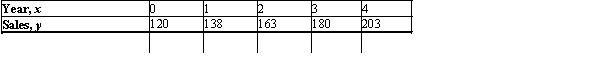 The following table gives the total sales of drugs (in billions of dollars) in one country from 1999 through 2003: Find an equation of the least-square line for these data.