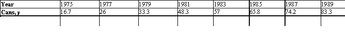 Steel has been playing a decreasing role in the manufacture of beverage cans in the United States.The use of bimetallic cans has been dwindling, whereas the use of all-aluminum cans has been growing steadily.The accompanying table gives the production (in billions) of all-aluminum cans over the period from 1975 through 1989: Find an equation of the least-squares line for these data.(Let x = 1 represent the year 1975.) Please round the coefficients in your equation to three decimal places.Use the result to estimate the number of cans produced in 1993, assuming the trend continued.