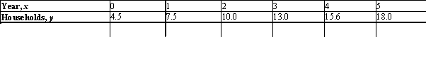According to industry sources, online banking is expected to take off in the near future.The projected number of households (in millions) using this service is given in the following table: (Here, x = 0 corresponds to the beginning of 1997.) Find an equation of the least-squares line for these data.Please round the coefficients in your equation to three decimal places.Use the result to estimate the number of households using online banking at the beginning of 2009, assuming the projection is accurate.
