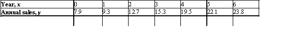 The annual sales (in billions of dollars) of global positioning systems (GPS) equipment from 2000 through 2006 follow (sales in 2004 through 2006 are projections).Here, corresponds to 2000. Find an equation of the least-squares line for these data.Please round coefficients to the nearest hundredth if necessary.Use the equation found to estimate the annual sales of GPS equipment for 2005.