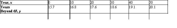 The projections of male life expectancy at age 65 in the United States are summarized in the following table. (Here, x = 0 corresponds to the beginning of 2000.) Find the equation of the least-squares line for these data.Use the equation found to estimate the life expectancy at 65 of a male in 2050.