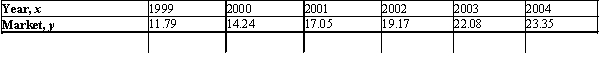 Because of new, lower standards, experts in a study conducted in early 2000 projected a rise in the market for cholesterol-reducing drugs.The any market (in billions of dollars) for such drugs from 1999 through 2004 is given in the following table ( represents 1999): Find an equation of the least-squares line for these data.Please round coefficients to the nearest hundredth if necessary.Estimate the market for cholesterol-reducing drugs in 2005, assuming the trend continued.