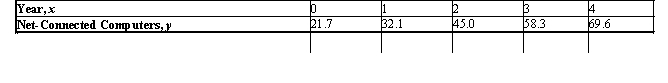 The estimated number of computers (in millions) connected to the Internet in Europe from 1998 through 2002 is summarized in the accompanying table: (Here, x = 0 corresponds to the beginning of 1998.) Find an equation of the least-squares line for these data.Use the result to estimate the projected number of computers connected to the Internet in Europe at the beginning of 2004, assuming the trend continues.