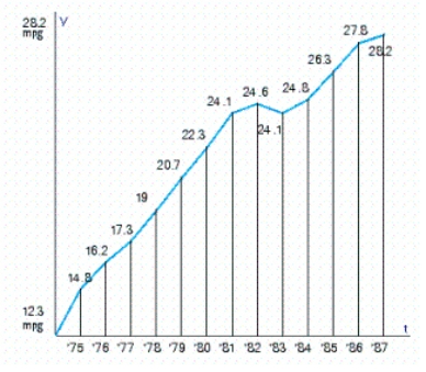 Thanks to smaller and more fuel-efficient models, American carmakers have doubled their average fuel economy over a 13-year period, from 1974 to 1987.The graph depicted in the figure gives the average fuel consumption in miles per gallon (mpg) of domestic-built cars over the period under consideration ( corresponds to the beginning of 1974).Use the trapezoidal rule to estimate the average fuel consumption of the domestic car built during this period.Round the result to the nearest hundredth. (Hint: Approximate the integral .)