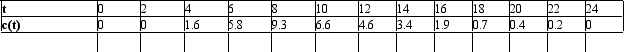 Seven milligrams of a dye (D) are injected into a vein leading to an individual's heart.The concentration of the dye in the aorta measured at 2-second intervals is shown in the accompanying table.Use Simpson's rule and the formula to estimate the person's cardiac output.Round the result to the nearest tenth.