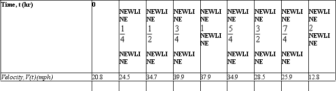 In a submerged trial run of an attack submarine, a reading of the sub's velocity was made every quarter hour, as shown in the accompanying table.Use the trapezoidal rule to estimate the distance traveled by the submarine during the 2-hour period.Please round the answer to the nearest hundredth if necessary. __________ miles