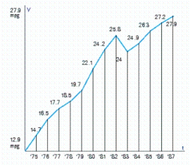 Thanks to smaller and more fuel-efficient models, American carmakers have doubled their average fuel economy over a 13-year period, from 1974 to 1987.The graph depicted in the figure gives the average fuel consumption in miles per gallon (mpg) of domestic-built cars over the period under consideration ( corresponds to the beginning of 1974).Use the trapezoidal rule to estimate the average fuel consumption of the domestic car built during this period.Round the result to the nearest hundredth. (Hint: Approximate the integral .) Please enter the answer in decimal form. __________ mpg