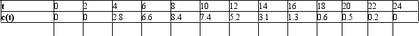 Nine milligrams of a dye (D) are injected into a vein leading to an individual's heart.The concentration of the dye in the aorta measured at 2-second intervals is shown in the accompanying table.Use Simpson's rule and the formula to estimate the person's cardiac output.Round the result to the nearest tenth. __________ L/min