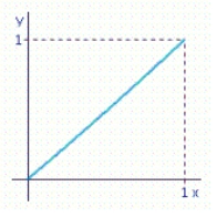 <strong>A certain country's income distribution is described by the function Sketch the Lorentz curve for this function. Compute and and interpret your results.</strong> A) ; The lowest 10 percent of the people receive 1.5 percent of the total income.The lowest 30 percent of the people receive 10.1 percent of the total income. B) ; The lowest 10 percent of the people receive 1.5 percent of the total income.The lowest 30 percent of the people receive 10.1 percent of the total income. C) ; The lowest 30 percent of the people receive 1.5 percent of the total income.The lowest 10 percent of the people receive 10.1 percent of the total income.