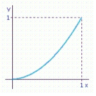 <strong>A certain country's income distribution is described by the function Sketch the Lorentz curve for this function. Compute and and interpret your results.</strong> A) ; The lowest 10 percent of the people receive 1.5 percent of the total income.The lowest 30 percent of the people receive 10.1 percent of the total income. B) ; The lowest 10 percent of the people receive 1.5 percent of the total income.The lowest 30 percent of the people receive 10.1 percent of the total income. C) ; The lowest 30 percent of the people receive 1.5 percent of the total income.The lowest 10 percent of the people receive 10.1 percent of the total income.
