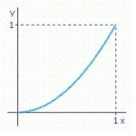 <strong>A certain country's income distribution is described by the function Sketch the Lorentz curve for this function. Compute and and interpret your results.</strong> A) ; The lowest 10 percent of the people receive 1.5 percent of the total income.The lowest 30 percent of the people receive 10.1 percent of the total income. B) ; The lowest 10 percent of the people receive 1.5 percent of the total income.The lowest 30 percent of the people receive 10.1 percent of the total income. C) ; The lowest 30 percent of the people receive 1.5 percent of the total income.The lowest 10 percent of the people receive 10.1 percent of the total income.