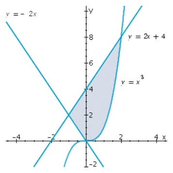 <strong>Find the area of the shaded region. </strong> A)A = 10 sq units. B)A = 13 sq units. C)A = 9 sq units. D)A = 12 sq units.
