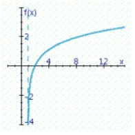 <strong>Use the curve-sketching guideline, to select the graph of the function. </strong> A) B) C)