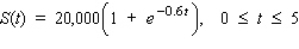 A women's clothing chain store, found that t days after the end of a sales promotion the volume of sales was given by dollars.Find to the nearest dollar the rate of change of sales volume when t = 1. $__________