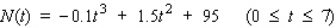 <strong>The number of major crimes committed in the city of Bronxville between 1997 and 2004 is approximated by the function where N(t) denotes the number of crimes committed in year t ( corresponds to 1997).Enraged by the dramatic increase in the crime rate, the citizens of Bronxville with the help of the local police organized Neighborhood Crime Watch groups in early 2001 to combat this menace. When was the growth in the crime rate maximal?</strong> A)2000 B)2001 C)2002 D)1999 E)2003