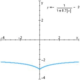 <strong>Find the horizontal and vertical asymptotes of the graph. </strong> A)Horizontal asymptote: y = -2 ; vertical asymptote x = 0 B)Vertical asymptote: x = 0 . C)Horizontal asymptotes: y = -2 and y = -3 D)Horizontal asymptote: y = -2