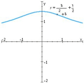<strong>Find the horizontal and vertical asymptotes of the graph. </strong> A)Horizontal asymptote: y = 0.5 B)Horizontal asymptote: y = 0.5; Vertical asymptote: x = 0 C)Horizontal asymptotes: y = 0.5 and y = 1.5 D)Vertical asymptote: x = 0