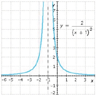 <strong>Find the horizontal and vertical asymptotes of the graph. </strong> A)Horizontal asymptote is , vertical asymptote is B)Horizontal asymptote is , vertical asymptote is C)Horizontal asymptote is , vertical asymptote is D)Horizontal asymptote is , vertical asymptote is E)Horizontal asymptote is , vertical asymptote is