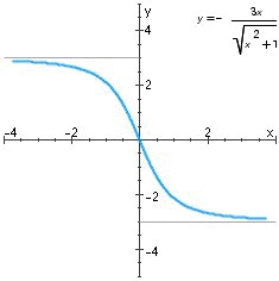 <strong>Find the horizontal and vertical asymptotes of the graph. </strong> A)Horizontal asymptotes: y = 3 and y = - 3 B)Vertical asymptotes: x = 3 and x = -3 C)Horizontal asymptotes: y = 3 and y = - 3; Vertical asymptote: x = 0 D)Horizontal asymptote: y = 1; Vertical asymptote: y = 3