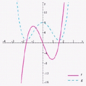 One of the functions below is the derivative function of the other.Identify each of them.  