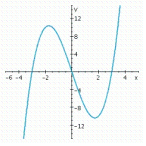You are given the graph of a function f.Determine the intervals where f is concave upward.  