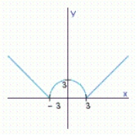 Determine the relative maxima and relative minima, if any.  