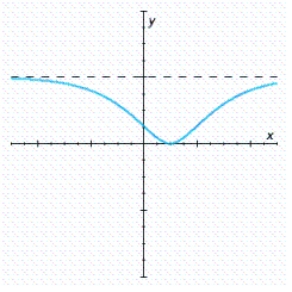 Find the graph of the derivative of the function.  