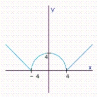 Determine the relative maxima and relative minima, if any.Otherwise, answer none. Relative maxima: __________ Relative minima: __________