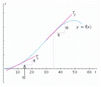 <strong>The following graph shows the volume of wood produced in a single-species forest.Here is measured in cubic meters/hectare and t is measured in years.By computing the slopes of the respective tangent lines, estimate the rate at which the wood grown is changing at the beginning of year 10 and at the beginning of year 35. </strong> A) cubic meters/hectare per year in the year 10, cubic meters/hectare per year in the year 35 B) cubic meters/hectare per year in the year 10, cubic meters/hectare per year in the year 35 C) cubic meters/hectare per year in the year 10, cubic meters/hectare per year in the year 35 D) cubic meters/hectare per year in the year 10, cubic meters/hectare per year in the year 35