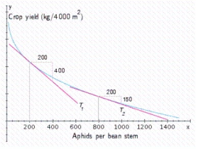 <strong>Productivity and yield of cultivated crops are often reduced by insect pests.The following graph shows the relationship between the yield of a certain crop, , as a function of the density of aphids x.(Aphids are small insects that suck plant juices.) Here, is measured in kilograms/ 4,000 square meters, and x is measured in hundreds of aphids/bean stem.By computing the slopes of the respective tangent lines, estimate the rate of change of the crop yield with respect to the density of aphids when that density is 200 aphids/bean stem and when it is 800 aphids/bean stem. </strong> A)- 0.5 when it is 200 aphids/bean stem, - 1.333 when it is 800 aphids/bean stem B)2 when it is 200 aphids/bean stem, 0.75 when it is 800 aphids/bean stem C)- 2 when it is 200 aphids/bean stem, - 0.75 when it is 800 aphids/bean stem D)0.5 when it is 200 aphids/bean stem, 1.333 when it is 800 aphids/bean stem