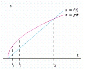 <strong>The position of car A and car B, starting out side by side and traveling along a straight road, is given by and , respectively, where s is measured in feet and t is measured in seconds (see the accompanying figure). Which car is traveling faster at ?</strong> A)Car A is traveling faster at , car A is traveling faster at , cars are traveling at the same speed at B)Cars are traveling at the same speed at , car A is traveling faster at , car B is traveling faster at C)Car B is traveling faster at , car A is traveling faster at , car A is traveling faster at D)Car B is traveling faster at , cars are traveling at the same speed at , car A is traveling faster at