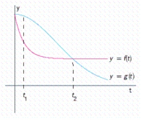 <strong>In the following figure, gives the population of a certain bacteria culture at time t after a portion of bactericide A was introduced into the population at .The graph of g gives the population of a similar bacteria culture at time t after a portion of bactericide B was introduced into the population at . Which population is decreasing faster at and at ?</strong> A)The populations are decreasing at the same rate at , is decreasing faster at B) is decreasing faster at , is decreasing faster at C) is decreasing faster at , the populations are decreasing at the same rate at D) is decreasing faster at , is decreasing faster at