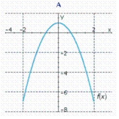 Let Find the derivative of . __________ Find the equation of the tangent line to the curve at the point . __________ Select the correct graph of by answering A, B, or C.__________