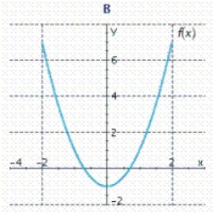 Let Find the derivative of . __________ Find the equation of the tangent line to the curve at the point . __________ Select the correct graph of by answering A, B, or C.__________