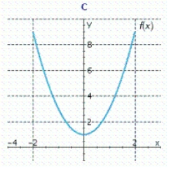Let Find the derivative of . __________ Find the equation of the tangent line to the curve at the point . __________ Select the correct graph of by answering A, B, or C.__________