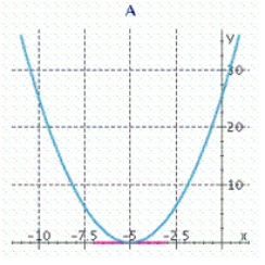 Let . Find the derivative of . __________ Find the point on the graph of f where the tangent line to the curve is horizontal. __________ Sketch the graph of f and the tangent line to the curve at the point where the tangent line to the curve is horizontal. Select the correct graph by entering A, B, or C.__________ Let represent the point on the graph of f where the tangent line to the curve is horizontal.What is the rate of change of f at this point? __________