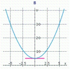 Let . Find the derivative of . __________ Find the point on the graph of f where the tangent line to the curve is horizontal. __________ Sketch the graph of f and the tangent line to the curve at the point where the tangent line to the curve is horizontal. Select the correct graph by entering A, B, or C.__________ Let represent the point on the graph of f where the tangent line to the curve is horizontal.What is the rate of change of f at this point? __________