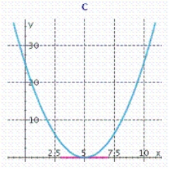 Let . Find the derivative of . __________ Find the point on the graph of f where the tangent line to the curve is horizontal. __________ Sketch the graph of f and the tangent line to the curve at the point where the tangent line to the curve is horizontal. Select the correct graph by entering A, B, or C.__________ Let represent the point on the graph of f where the tangent line to the curve is horizontal.What is the rate of change of f at this point? __________