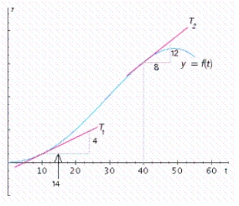 The graph shows the volume of wood produced in a single-species forest.Here is measured in cubic meters/hectare and t is measured in years.By computing the slopes of the respective tangent lines, estimate the rate at which the wood grown is changing at the beginning of year 10 and at the beginning of year 40.