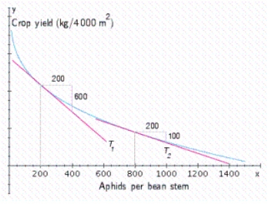 Productivity and yield of cultivated crops are often reduced by insect pests.The following graph shows the relationship between the yield of a certain crop, , as a function of the density of aphids x.(Aphids are small insects that suck plant juices.) Here, is measured in kilograms/ 4,000 square meters, and x is measured in hundreds of aphids/bean stem.By computing the slopes of the respective tangent lines, estimate the rate of change of the crop yield with respect to the density of aphids when that density is 200 aphids/bean stem and when it is 800 aphids/bean stem.