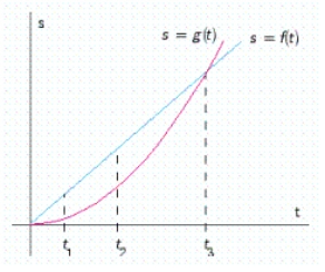 The position of car A and car B, starting out side by side and traveling along a straight road, is given by and , respectively, where s is measured in feet and t is measured in seconds (see the accompanying figure). Which car is traveling faster at ? Car __________ Which car is traveling faster at ? Hint: Compare tangent lines. Car __________ Which car is traveling faster at ? Car __________
