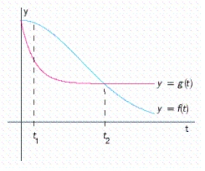 In the following figure, gives the population of a certain bacteria culture at time t after a portion of bactericide A was introduced into the population at .The graph of g gives the population of a similar bacteria culture at time t after a portion of bactericide B was introduced into the population at . Which population is decreasing faster at ? Population __________ Which population is decreasing faster at ? Population __________ Which bactericide is more effective in reducing the population of bacteria in the short run? Bactericide __________ Which bactericide is more effective in reducing the population of bacteria in the long run? Bactericide __________