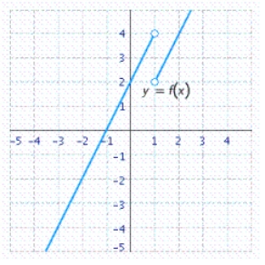 <strong>Use the graph of the function f to find and if the limit exists. </strong> A) B) C) D)