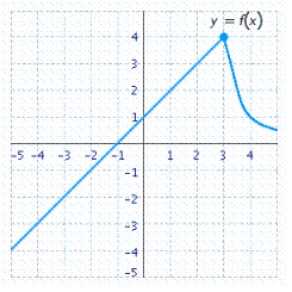 <strong>Use the graph of the function f to find and if the limit exists. </strong> A) B) C) D)
