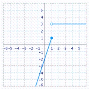 <strong>A function f is continuous at the point if the following conditions are satisfied. 1. is defined. 2) exists. 3) . Determine the values of x, if any, at which the function is discontinuous.At each point of discontinuity, state the condition(s) for continuity that are violated. </strong> A) B) C) D) E)Continuous everywhere.