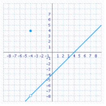 <strong>A function f is continuous at the point if the following conditions are satisfied. 1. is defined. 2) exists. 3) . Determine the values of x, if any, at which the function is discontinuous.At each point of discontinuity, state the condition(s) for continuity that are violated. </strong> A) B) C) D) E)Continuous everywhere