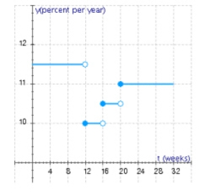 <strong>The function P, whose graph follows, gives the prime rate (the interest rate banks charge their best corporate customers) as a function of time for the first 32 wk during a year.Determine the values of t for which P is discontinuous. </strong> A) B) C) D)