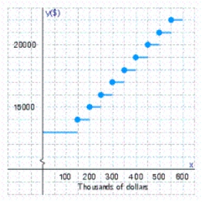<strong>The base salary of a salesman working on commission is $13,000.For each $50,000 of sales beyond $100,000 he is paid a $1,000 commission.Sketch a graph showing his earnings as a function of the level of his sales x.</strong> A) B) C)
